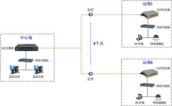 光纖收發器