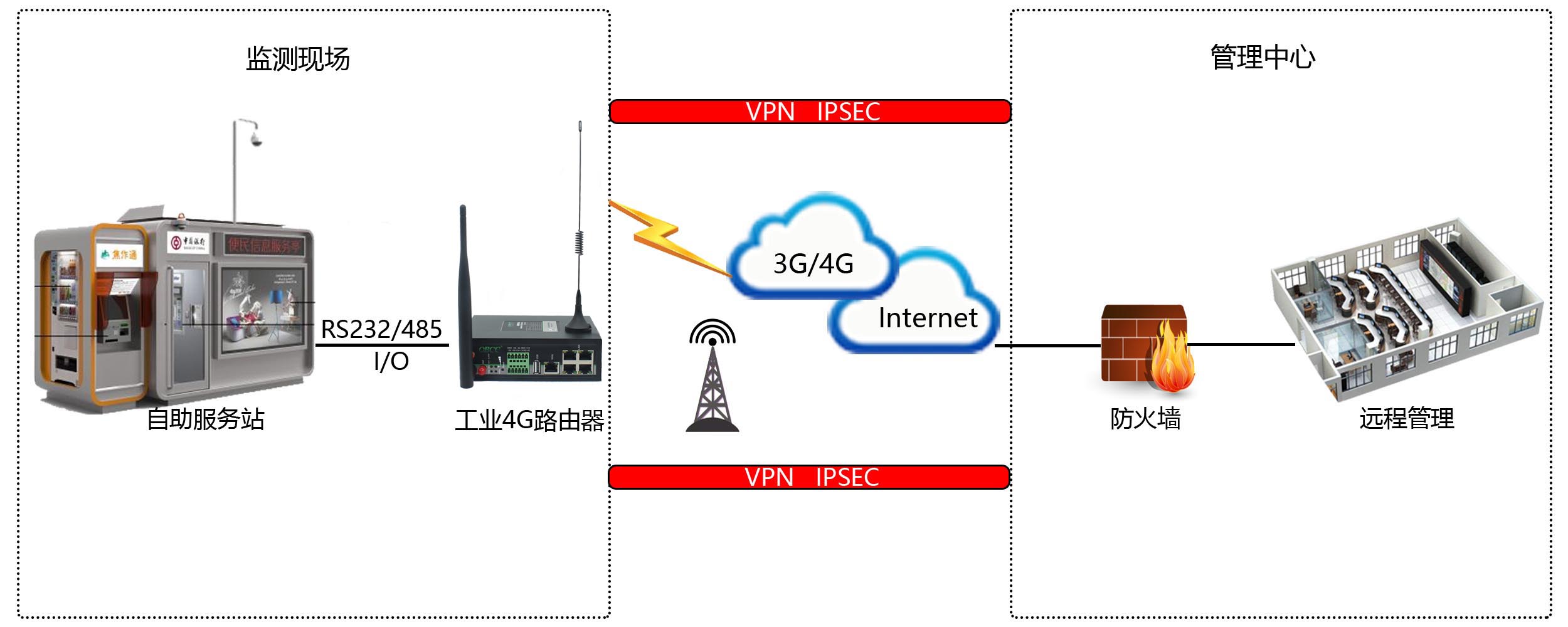 工業(yè)4G路由器應用配自助終端