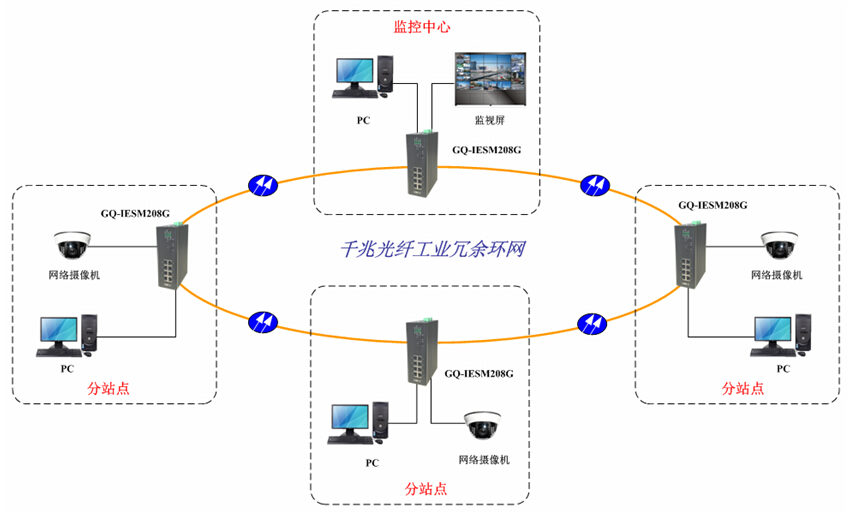 環網工業交換機