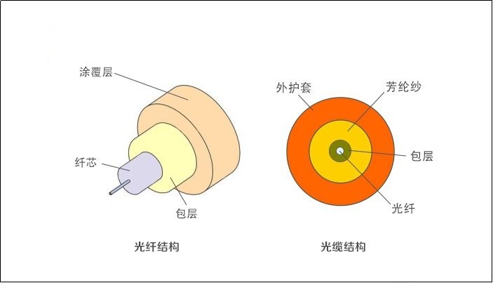 光纖結(jié)構(gòu)
