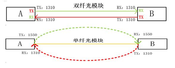 單纖與雙纖的應(yīng)用