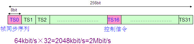 PCM復用技術