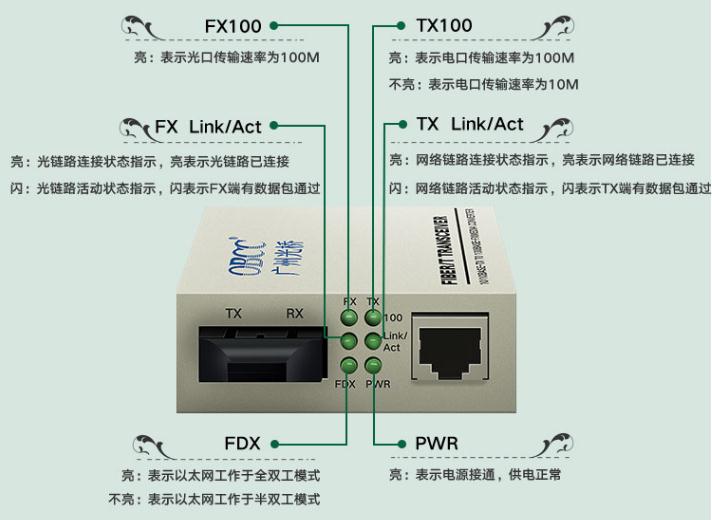 收發器指示燈
