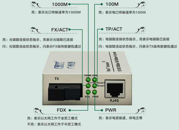 千兆光纖收發(fā)器指示燈