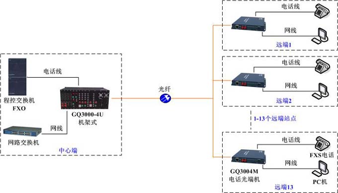 GQ3004M點對多點組網