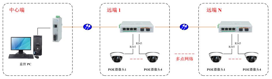 工業(yè)POE交換機|應(yīng)用方案